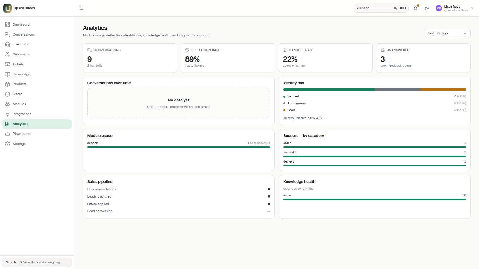 Analytics dashboard showing lead capture and content engagement